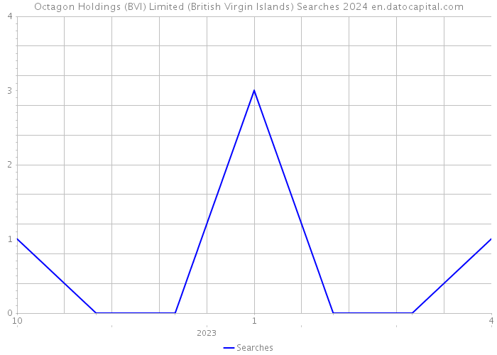 Octagon Holdings (BVI) Limited (British Virgin Islands) Searches 2024 