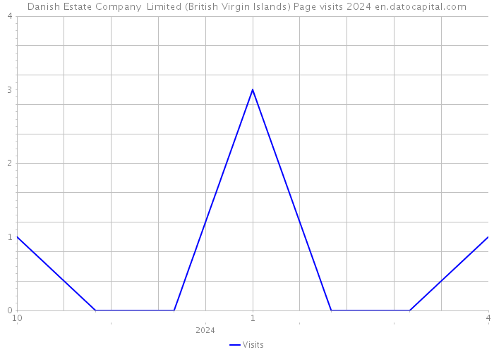 Danish Estate Company Limited (British Virgin Islands) Page visits 2024 