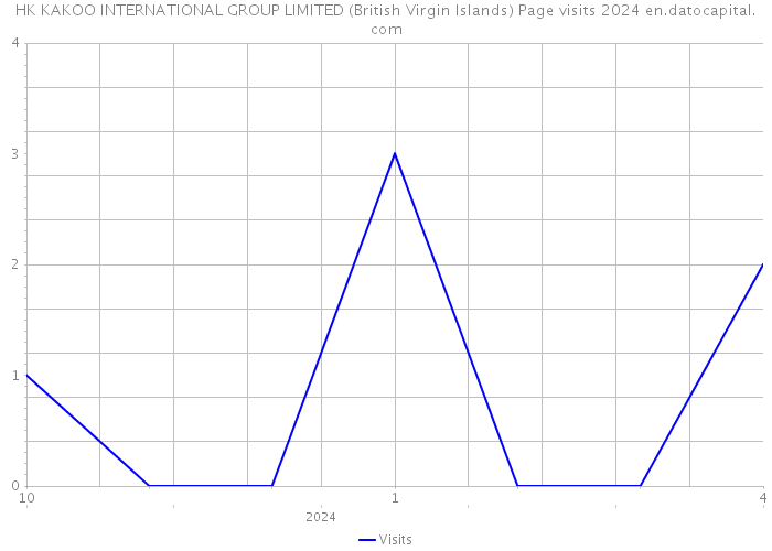 HK KAKOO INTERNATIONAL GROUP LIMITED (British Virgin Islands) Page visits 2024 