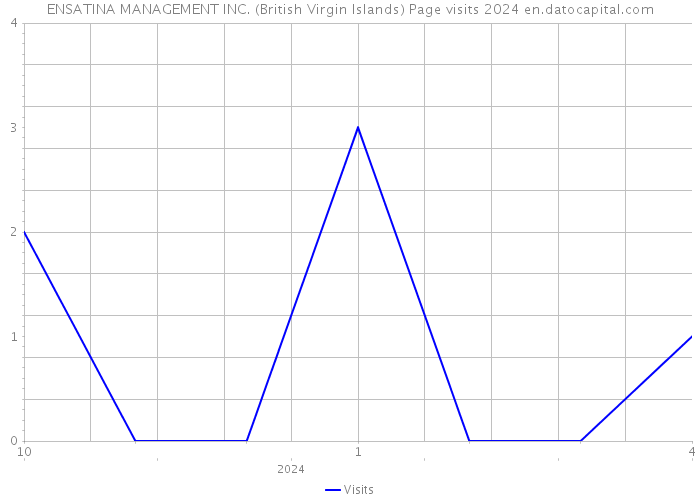 ENSATINA MANAGEMENT INC. (British Virgin Islands) Page visits 2024 