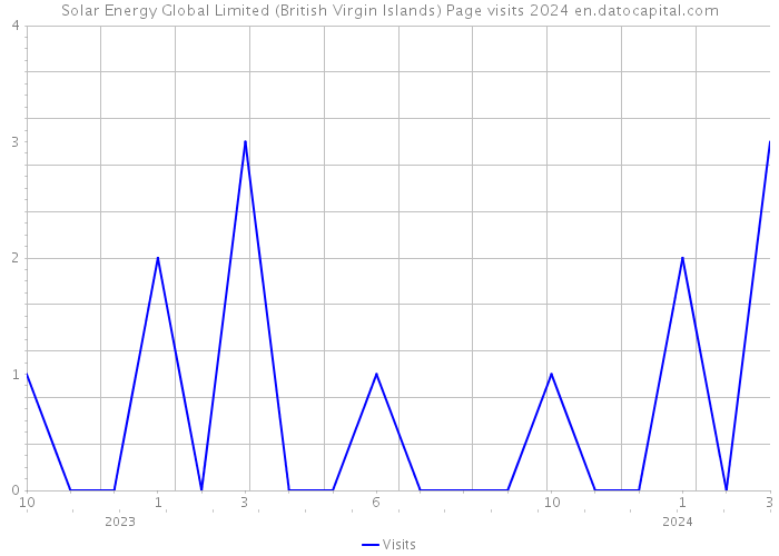 Solar Energy Global Limited (British Virgin Islands) Page visits 2024 