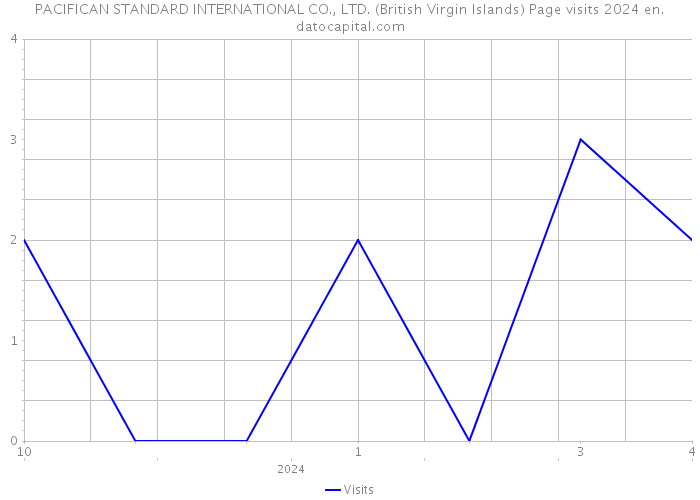 PACIFICAN STANDARD INTERNATIONAL CO., LTD. (British Virgin Islands) Page visits 2024 