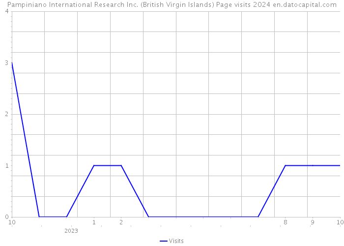 Pampiniano International Research Inc. (British Virgin Islands) Page visits 2024 