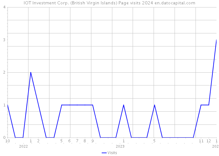 IOT Investment Corp. (British Virgin Islands) Page visits 2024 