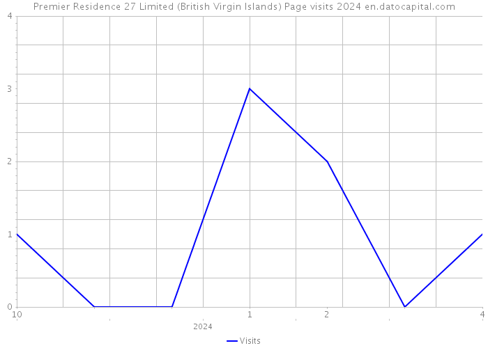 Premier Residence 27 Limited (British Virgin Islands) Page visits 2024 