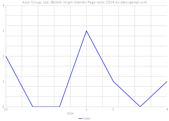 Azur Group, Ltd. (British Virgin Islands) Page visits 2024 