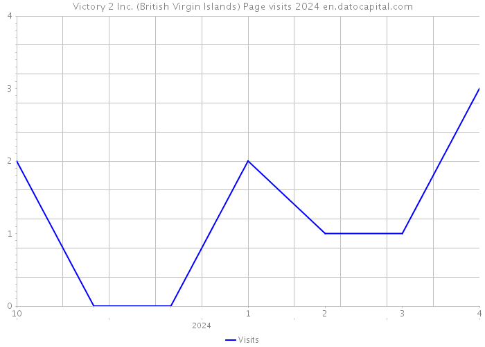 Victory 2 Inc. (British Virgin Islands) Page visits 2024 
