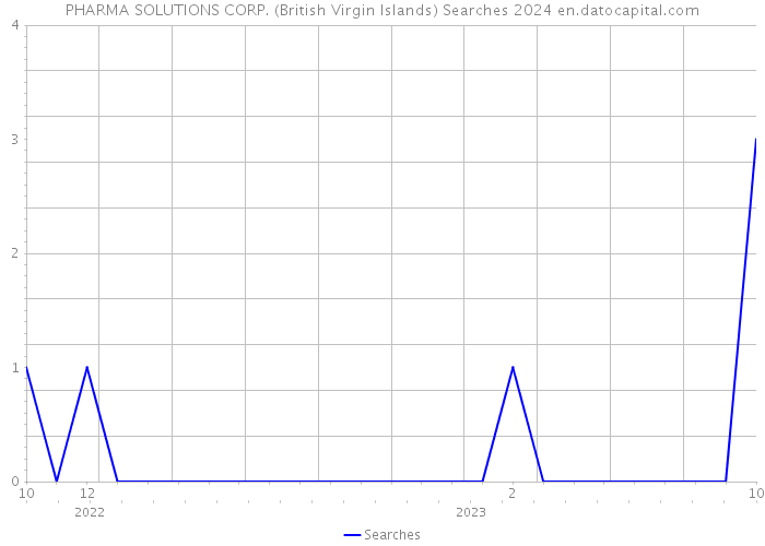 PHARMA SOLUTIONS CORP. (British Virgin Islands) Searches 2024 