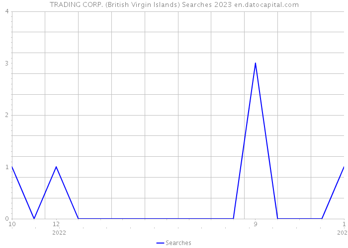 TRADING CORP. (British Virgin Islands) Searches 2023 