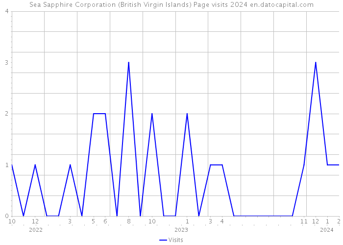 Sea Sapphire Corporation (British Virgin Islands) Page visits 2024 