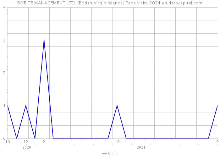 BIXBITE MANAGEMENT LTD. (British Virgin Islands) Page visits 2024 