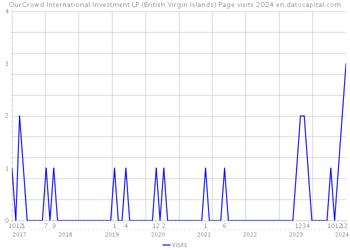 OurCrowd International Investment LP (British Virgin Islands) Page visits 2024 