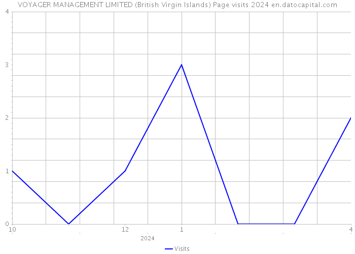 VOYAGER MANAGEMENT LIMITED (British Virgin Islands) Page visits 2024 