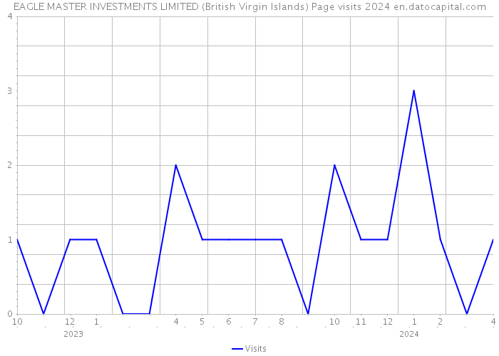 EAGLE MASTER INVESTMENTS LIMITED (British Virgin Islands) Page visits 2024 