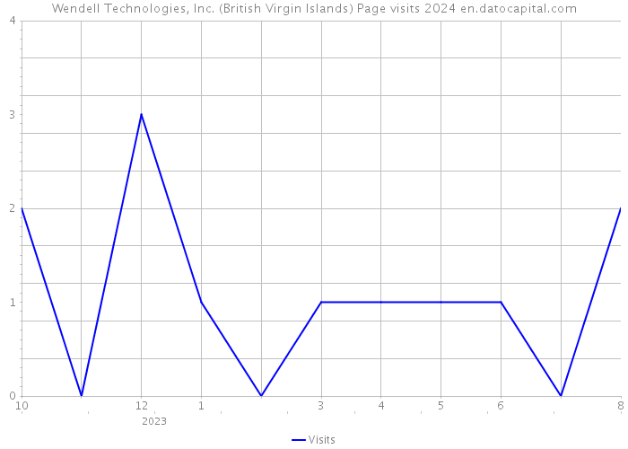 Wendell Technologies, Inc. (British Virgin Islands) Page visits 2024 