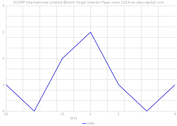 SCORP International Limited (British Virgin Islands) Page visits 2024 