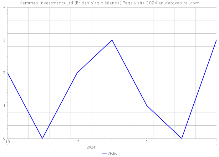 Kammeo Investments Ltd (British Virgin Islands) Page visits 2024 