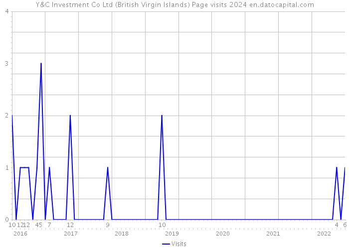 Y&C Investment Co Ltd (British Virgin Islands) Page visits 2024 