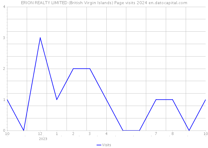 ERION REALTY LIMITED (British Virgin Islands) Page visits 2024 
