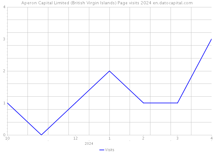 Aperon Capital Limited (British Virgin Islands) Page visits 2024 