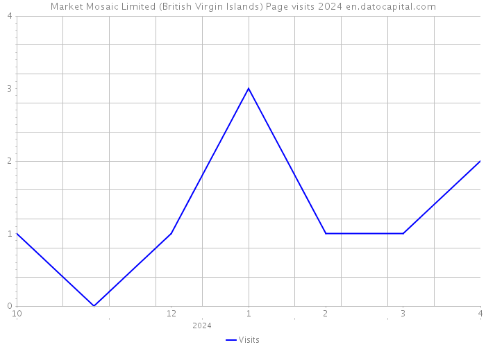 Market Mosaic Limited (British Virgin Islands) Page visits 2024 