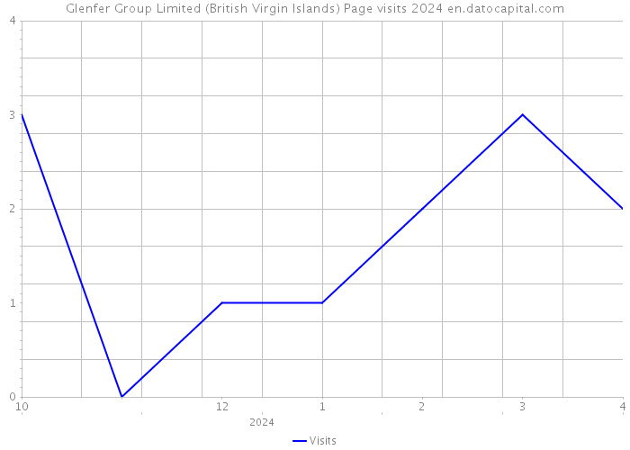 Glenfer Group Limited (British Virgin Islands) Page visits 2024 