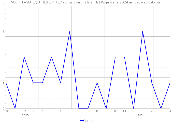 SOUTH ASIA EQUITIES LIMITED (British Virgin Islands) Page visits 2024 