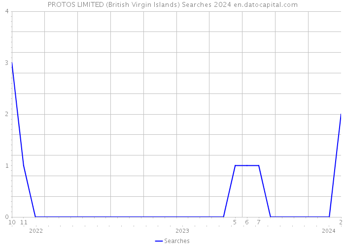 PROTOS LIMITED (British Virgin Islands) Searches 2024 