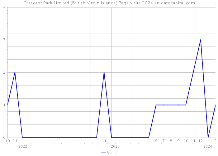 Crescent Park Limited (British Virgin Islands) Page visits 2024 