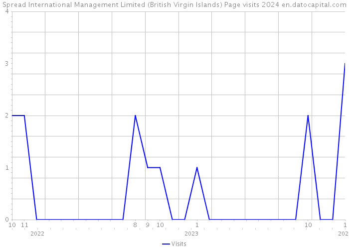Spread International Management Limited (British Virgin Islands) Page visits 2024 