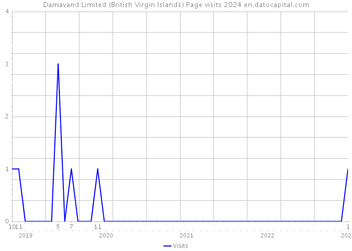 Damavand Limited (British Virgin Islands) Page visits 2024 