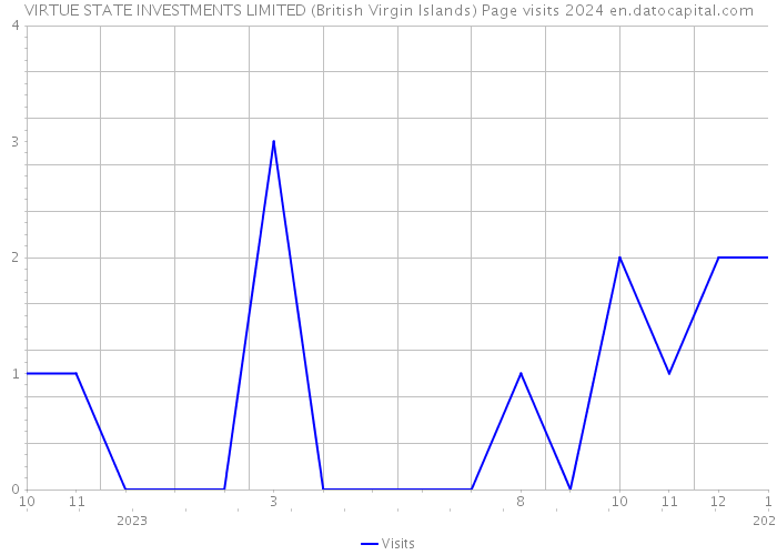VIRTUE STATE INVESTMENTS LIMITED (British Virgin Islands) Page visits 2024 