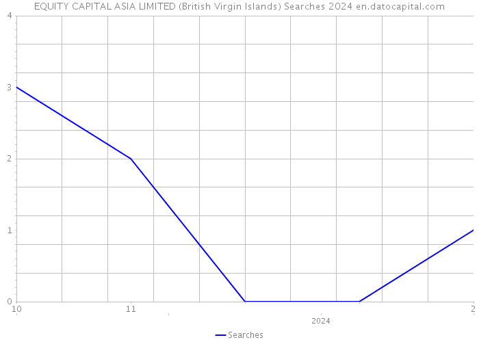 EQUITY CAPITAL ASIA LIMITED (British Virgin Islands) Searches 2024 