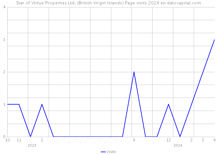 Star of Virtue Properties Ltd. (British Virgin Islands) Page visits 2024 