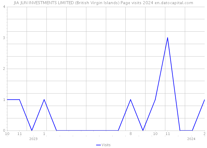 JIA JUN INVESTMENTS LIMITED (British Virgin Islands) Page visits 2024 