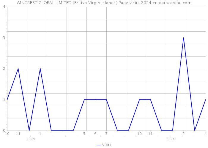 WINCREST GLOBAL LIMITED (British Virgin Islands) Page visits 2024 