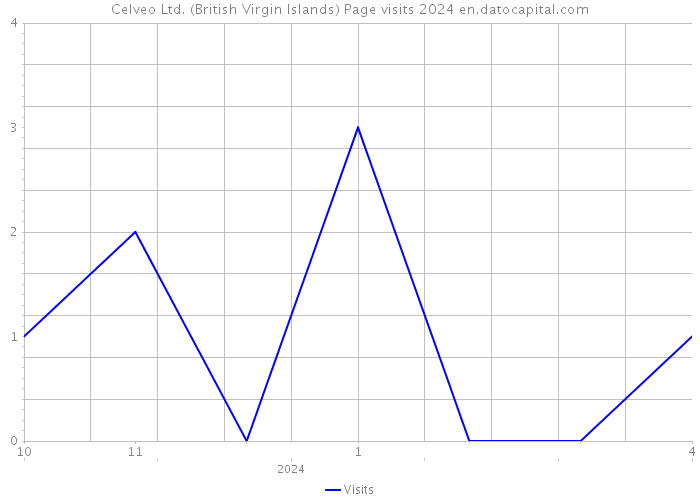 Celveo Ltd. (British Virgin Islands) Page visits 2024 