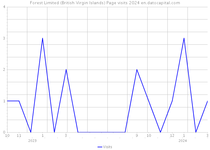 Forest Limited (British Virgin Islands) Page visits 2024 