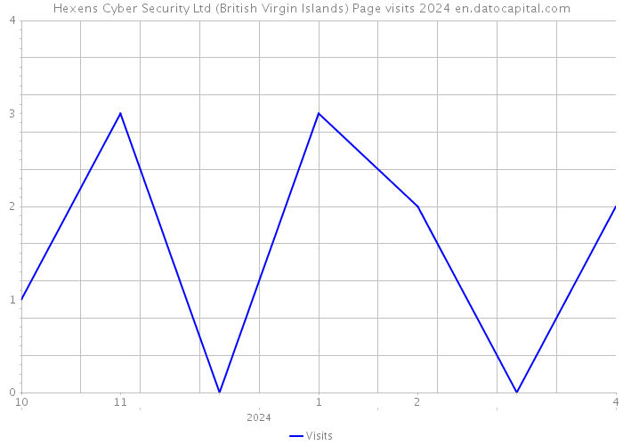 Hexens Cyber Security Ltd (British Virgin Islands) Page visits 2024 