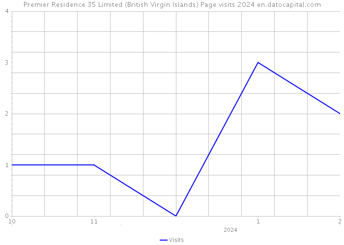 Premier Residence 35 Limited (British Virgin Islands) Page visits 2024 