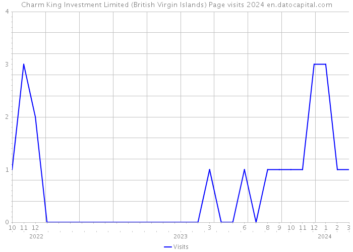 Charm King Investment Limited (British Virgin Islands) Page visits 2024 