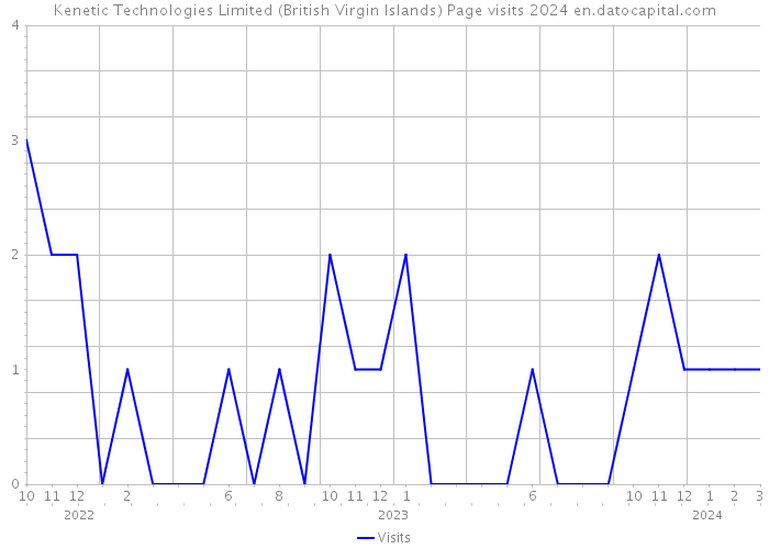 Kenetic Technologies Limited (British Virgin Islands) Page visits 2024 