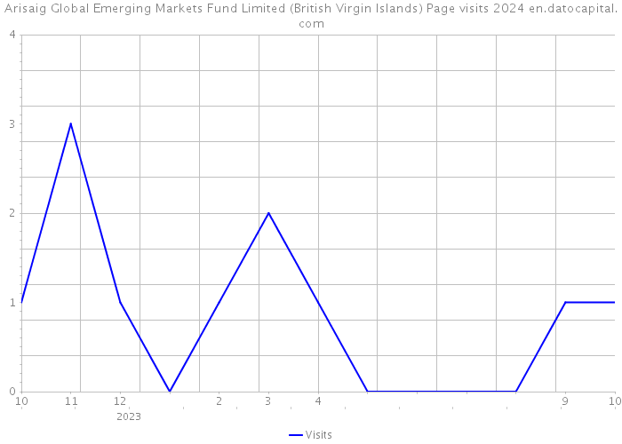 Arisaig Global Emerging Markets Fund Limited (British Virgin Islands) Page visits 2024 