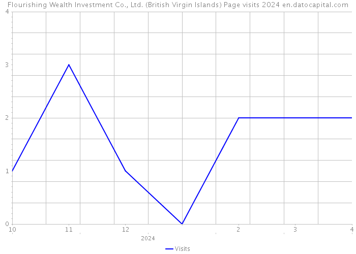 Flourishing Wealth Investment Co., Ltd. (British Virgin Islands) Page visits 2024 