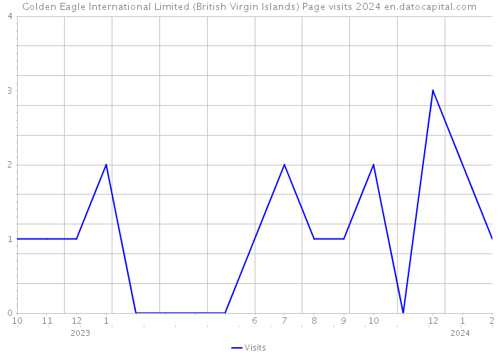 Golden Eagle International Limited (British Virgin Islands) Page visits 2024 