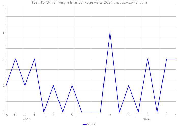 TLS INC (British Virgin Islands) Page visits 2024 