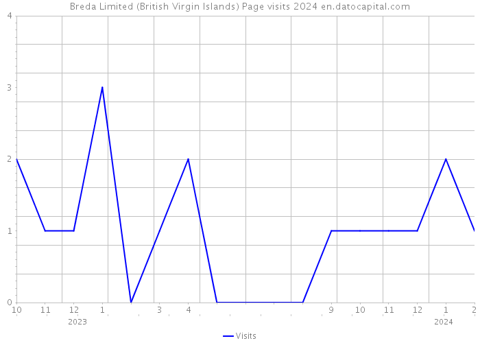 Breda Limited (British Virgin Islands) Page visits 2024 