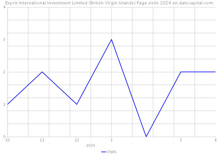 Esprit International Investment Limited (British Virgin Islands) Page visits 2024 