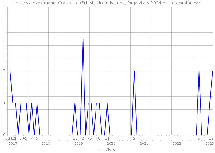 Limitless Investments Group Ltd (British Virgin Islands) Page visits 2024 