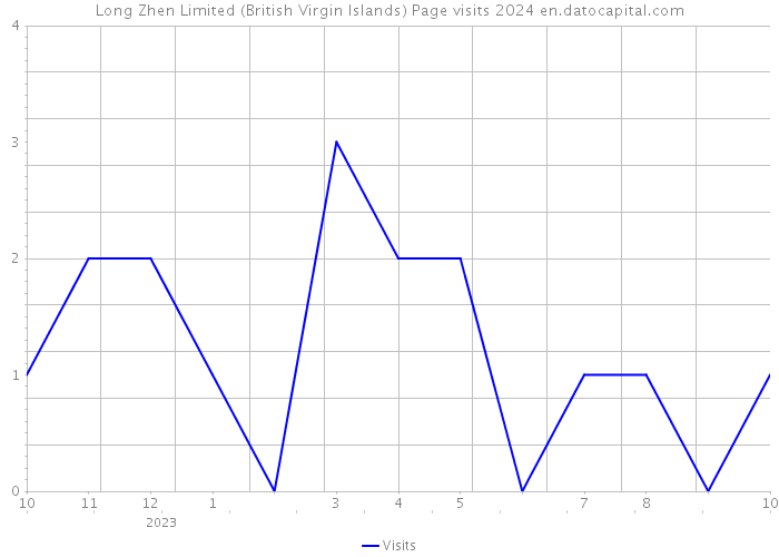 Long Zhen Limited (British Virgin Islands) Page visits 2024 